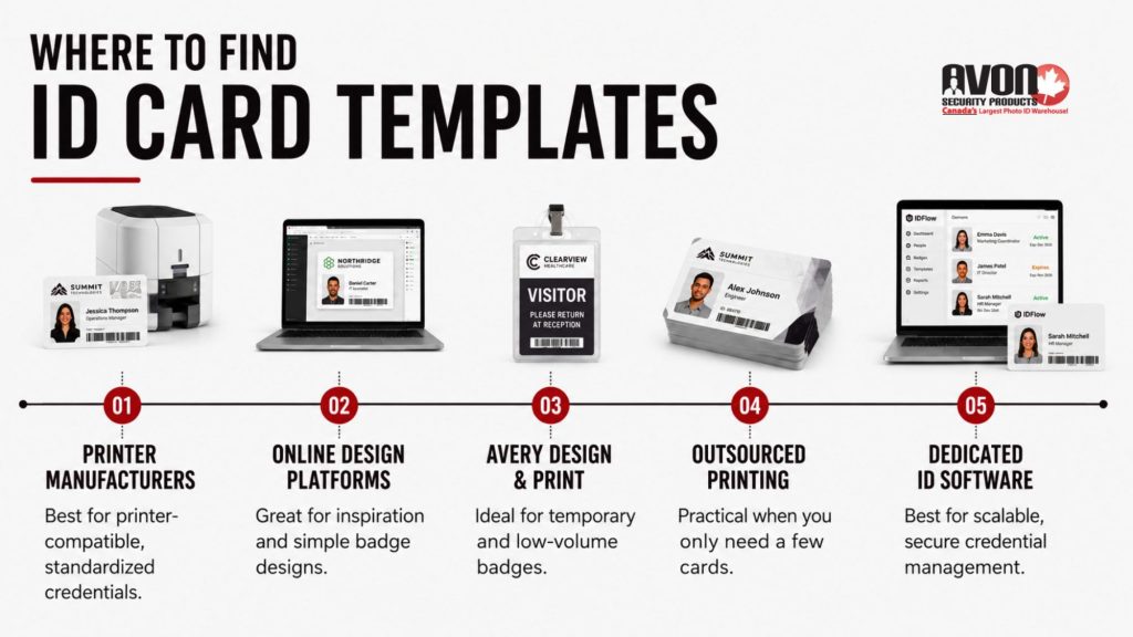 Infographic comparing five sources for ID card templates, including printer manufacturers, online design platforms, Avery Design & Print, outsourced printing and dedicated ID software.