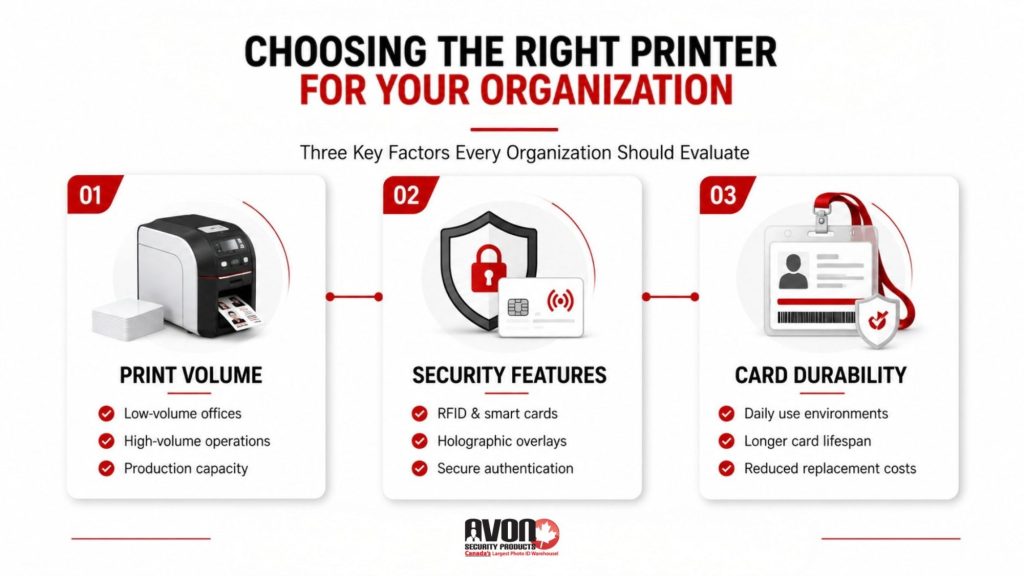 Infographic outlining key factors when choosing an ID card printer, including print volume requirements, card security features, RFID technology, and card durability considerations