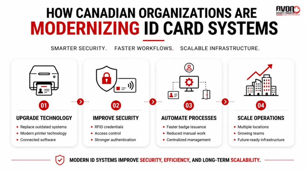 Infographic showing how Canadian organizations are modernizing ID card systems through upgraded technology, improved security, automated credential management, and scalable workplace infrastructure.
