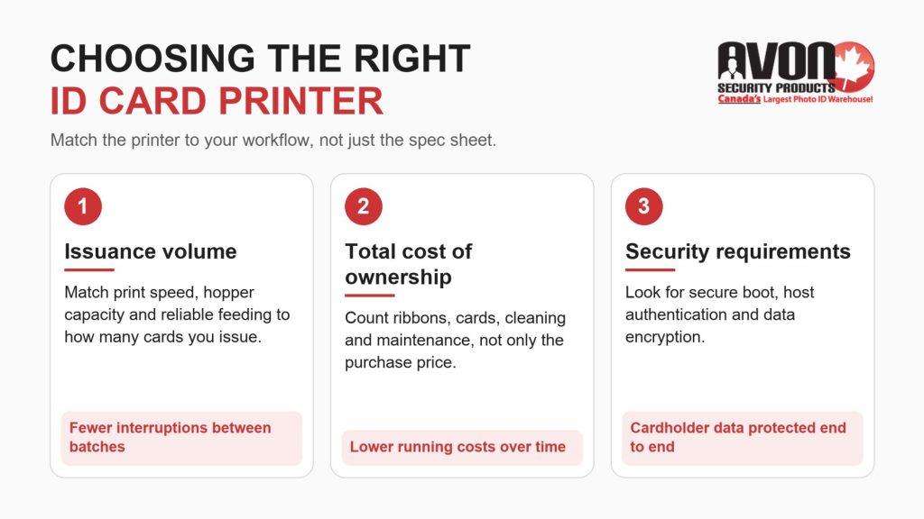 Infographic on choosing an ID card printer by issuance volume, total cost of ownership and security requirements.